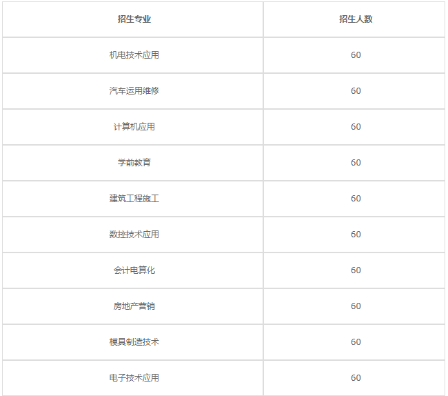 重慶機(jī)電工業(yè)學(xué)校2020年招生計(jì)劃