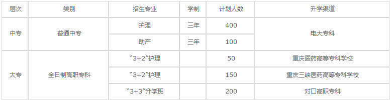 重慶知行衛(wèi)生學(xué)校2020年招生專業(yè)