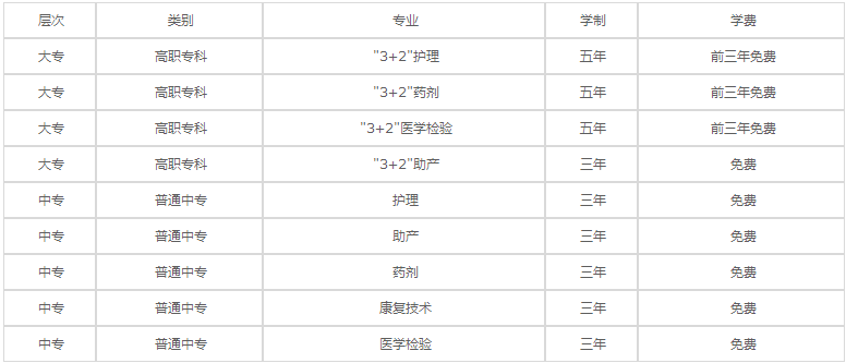 重慶長壽衛(wèi)生學(xué)校2020年各專業(yè)學(xué)費(fèi)