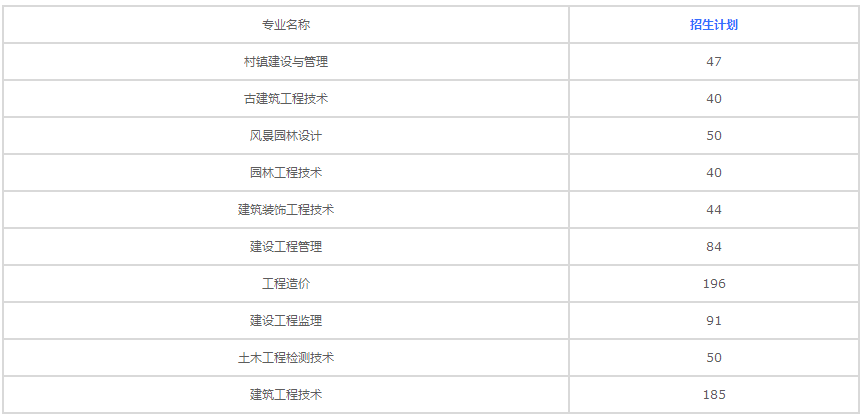 重慶建筑工程職業(yè)學(xué)院2020年招生計(jì)劃