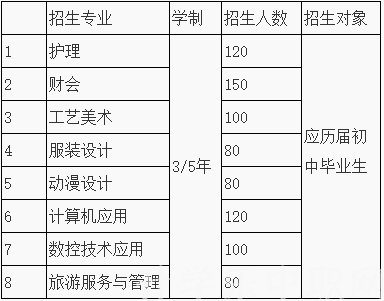 江蘇省，鎮(zhèn)江市潤州中等專業(yè)學校，招生計劃