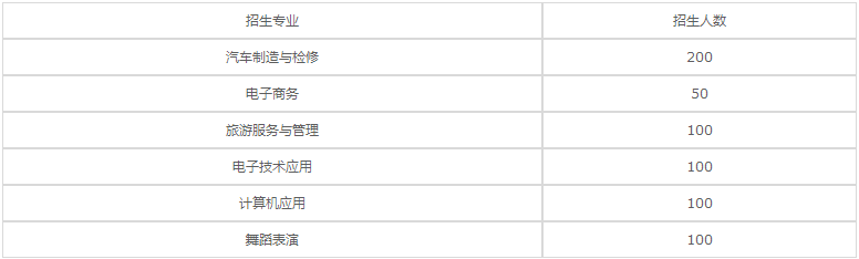 綿陽安州區(qū)高級(jí)職業(yè)中學(xué)2023年招生專業(yè)