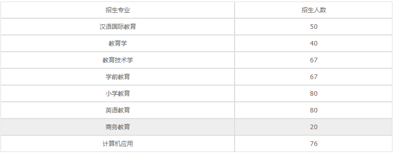 四川南充師范學(xué)校2023年招生專業(yè)