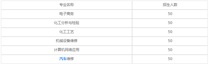 四川理工技師學(xué)院2023招生計(jì)劃