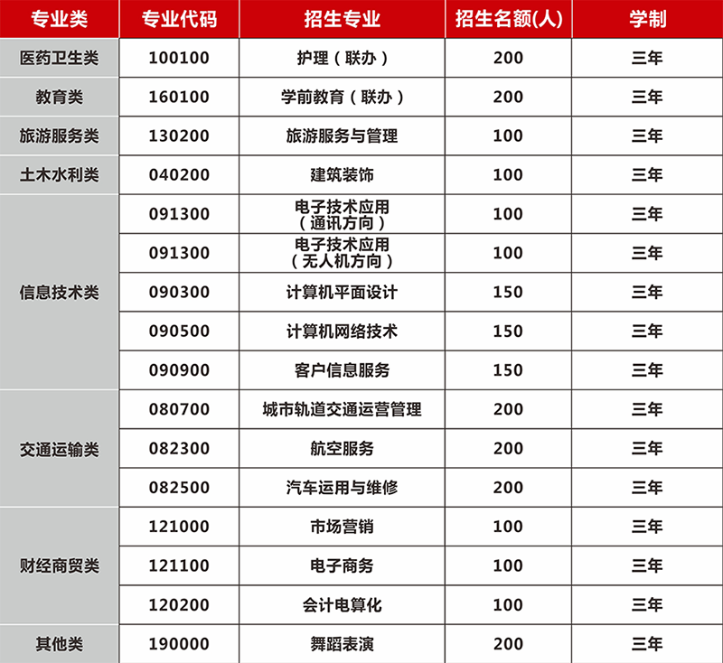 貴陽(yáng)電子職業(yè)學(xué)校林東校區(qū)2024年各專業(yè)招生計(jì)劃